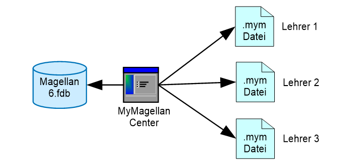 Verteilen der MYMAGELLAN-Dateien durch das MYMAGELLAN CENTER