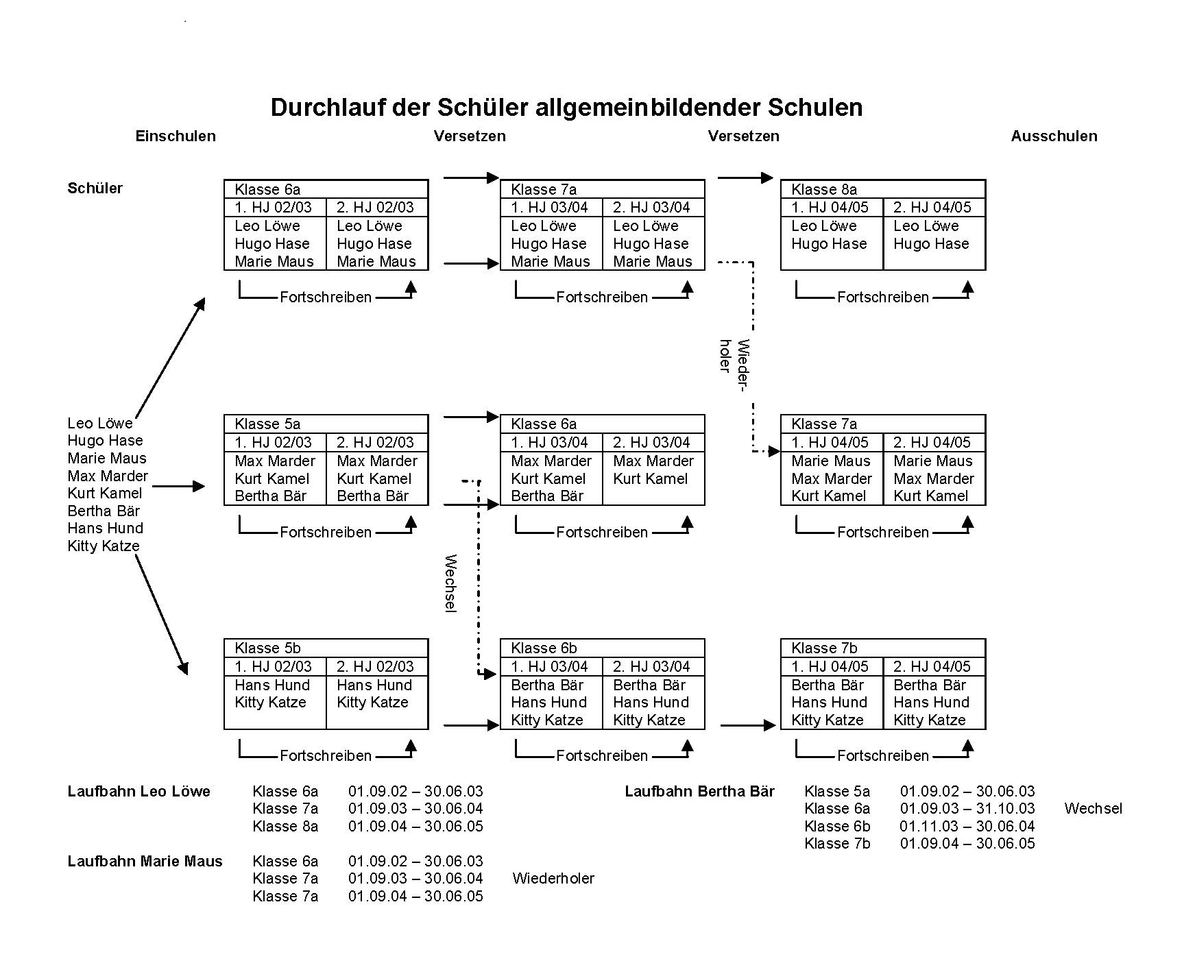 Übersicht über die typischen Laufbahnmerkmale eines Schülers an einer Allgemeinbildenden Schule