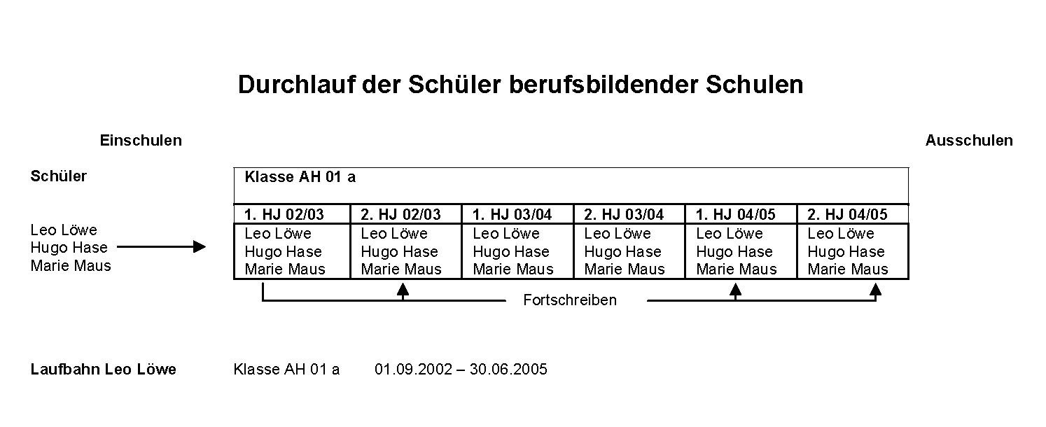 Übersicht über die typischen Laufbahnmerkmale eines Schülers an einer berufsbildenden Schule
